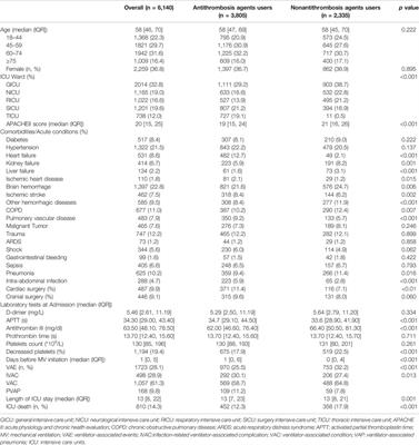 Associations Between Antithrombosis and Ventilator-Associated Events, ICU Stays, and Mortality Among Mechanically Ventilated Patients: A Registry-Based Cohort Study